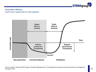 19
Innovation Metrics
Cash curve: typical path to cash payback
Source: James P. Andrew, BCG Chicago: Innovation Management.se. The leading online resource and learning center for management
Innovation, 2010.
 