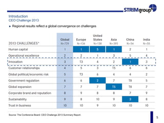 5
Introduction
CEO Challenge 2013
Regional results reflect a global convergence on challenges
Source: The Conference Board: CEO Challenge 2013 Summary Report.
 