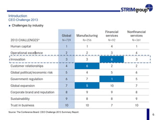6
Introduction
CEO Challenge 2013
Challenges by industry
Source: The Conference Board: CEO Challenge 2013 Summary Report.
 