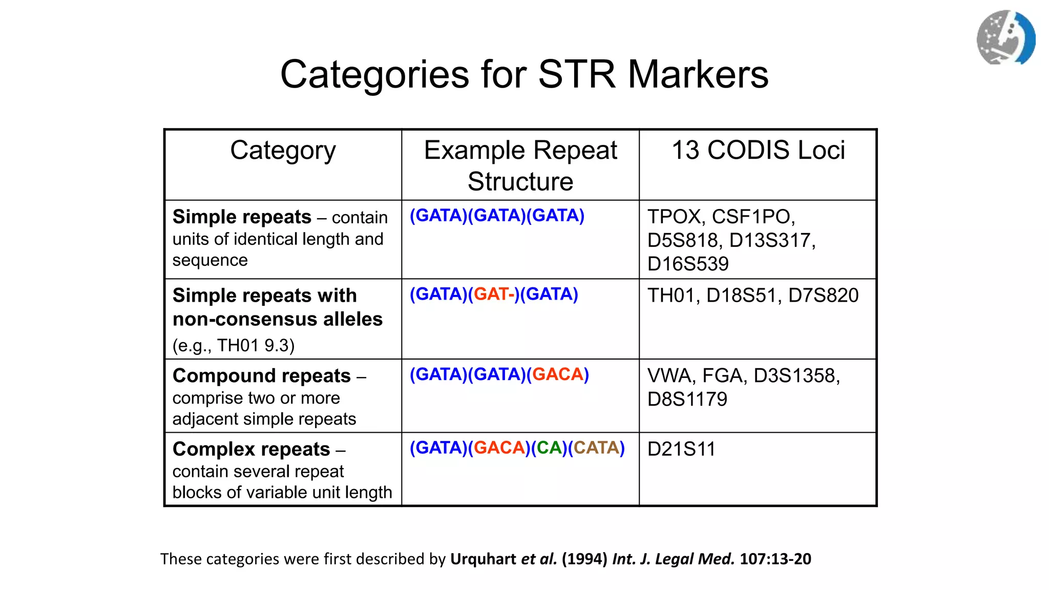 Categories for STR Markers
Category Example Repeat
Structure
13 CODIS Loci
Simple repeats – contain
units of identical length and
sequence
(GATA)(GATA)(GATA) TPOX, CSF1PO,
D5S818, D13S317,
D16S539
Simple repeats with
non-consensus alleles
(e.g., TH01 9.3)
(GATA)(GAT-)(GATA) TH01, D18S51, D7S820
Compound repeats –
comprise two or more
adjacent simple repeats
(GATA)(GATA)(GACA) VWA, FGA, D3S1358,
D8S1179
Complex repeats –
contain several repeat
blocks of variable unit length
(GATA)(GACA)(CA)(CATA) D21S11
These categories were first described by Urquhart et al. (1994) Int. J. Legal Med. 107:13-20
 