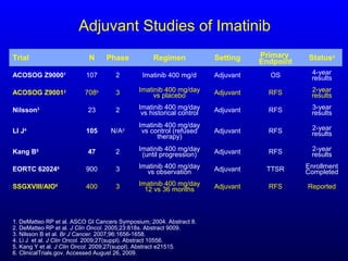 Adjuvant Studies of Imatinib
Trial N Phase Regimen Setting Primary
Endpoint Statusa
ACOSOG Z90001
107 2 Imatinib 400 mg/d Adjuvant OS 4-year
results
ACOSOG Z90012
708b
3 Imatinib 400 mg/day
vs placebo Adjuvant RFS 2-year
results
Nilsson3
23 2 Imatinib 400 mg/day
vs historical control Adjuvant RFS 3-year
results
LI J4
105 N/Ad
Imatinib 400 mg/day
vs control (refused
therapy)
Adjuvant RFS 2-year
results
Kang B5
47 2 Imatinib 400 mg/day
(until progression) Adjuvant RFS 2-year
results
EORTC 620246
900 3 Imatinib 400 mg/day
vs observation Adjuvant TTSR Enrollment
Completed
SSGXVIII/AIO6
400 3 Imatinib 400 mg/day
12 vs 36 months Adjuvant RFS Reported
1. DeMatteo RP et al. ASCO GI Cancers Symposium; 2004. Abstract 8.
2. DeMatteo RP et al. J Clin Oncol. 2005;23:818s. Abstract 9009.
3. Nilsson B et al. Br J Cancer. 2007;96:1656-1658.
4. Li J et al. J Clin Oncol. 2009;27(suppl). Abstract 10556.
5. Kang Y et al. J Clin Oncol. 2009;27(suppl). Abstract e21515.
6. ClinicalTrials.gov. Accessed August 26, 2009.
 
