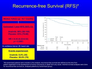 Median follow-up: 19.7 months
Estimated 1-year RFS (95% CI):
Imatinib: 98% (96-100)
Placebo: 83% (78-88)
HR = 0.35 (0.22-0.53)
p < 0.0001
CI, confidence interval; HR, hazard ratio
Events experienced:
Imatinib: 8.0% (30)
Placebo: 20.0% (70)
Recurrence-free Survival (RFS)*
*All randomised patients were included in the analysis; recurrence-free survival was defined as the time from
patient registration to the development of tumour recurrence or death from any cause. Intention-to-treat analyses were done
for recurrence-free survival (ie, analysed patients by randomised group).
 