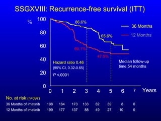 SSGXVIII: Recurrence-free survival (ITT)
No. at risk (n=397)
36 Months of imatinib 198 184 173 133 82 39 8 0
12 Months of imatinib 199 177 137 88 49 27 10 0
60.1%
47.9%
86.6%
65.6%
36 Months
12 Months
Hazard ratio 0.46
(95% CI, 0.32-0.65)
P <.0001
0 1 2 3 4 5 6 7
0
20
40
60
80
100%
Median follow-up
time 54 months
Years
 