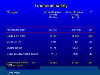 Treatment safety
Category 12-month group
(n=194)
No. (%)
36-month group
(n=198)
No. (%)
P
Any adverse event 192 (99) 198 (100) .24
Grade 3 or 4 event 39 (20) 65 (33) .006
Cardiac event 8 (4) 4 (2) .26
Second cancer 14 (7) 13 (7) .84
Death, possibly imatinib-related 1* (1) 0 (0) .49
Discontinued imatinib, no
GIST recurrence
25 (13) 51 (26) .001
*Lung injury
 