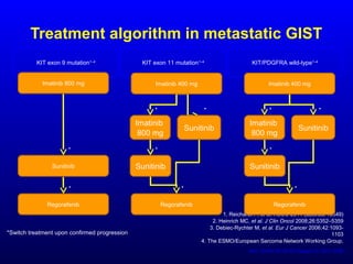 Treatment algorithm in metastatic GIST
KIT exon 9 mutation1–4
KIT/PDGFRA wild-type1–4
KIT exon 11 mutation1–4
1. Reichardt P, et al. ASCO 2014 (abstract 10549)
2. Heinrich MC, et al. J Clin Oncol 2008;26:5352–5359
3. Debiec-Rychter M, et al. Eur J Cancer 2006;42:1093-
1103
4. The ESMO/European Sarcoma Network Working Group.
Ann Oncol 2014;25 (Suppl 3): iii21–iii26
*Switch treatment upon confirmed progression
*
*
*
*
*
*
*
*
*
*
Imatinib 400 mgImatinib 800 mg Imatinib 400 mg
Imatinib
800 mg
Sunitinib
Sunitinib Sunitinib
Regorafenib Regorafenib
Imatinib
800 mg
Sunitinib
Regorafenib
Sunitinib
 