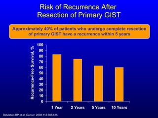 Risk of Recurrence After
Resection of Primary GIST
DeMatteo RP et al. Cancer. 2008;112:608-615.
Approximately 40% of patients who undergo complete resection
of primary GIST have a recurrence within 5 years
0
10
20
30
40
50
60
70
80
90
100
1 Year 2 Years 5 Years 10 Years
Recurrence-FreeSurvival,%
 