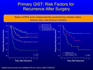 Primary GIST: Risk Factors for
Recurrence After Surgery
Adapted with permission from DeMatteo RP et al. Cancer. 2008;112:608-615.
Rates of RFS were independently predicted by mitotic index,
tumour size, and tumour location
 
