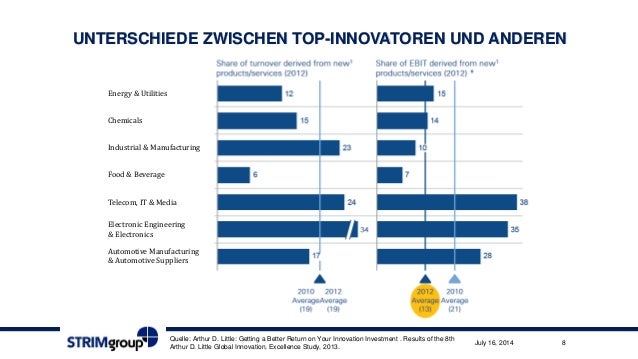 Innovationsstrategie und Innovationskultur