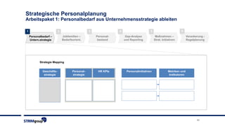 11
Strategische Personalplanung
Arbeitspaket 1: Personalbedarf aus Unternehmensstrategie ableiten
2 3 41 5
Personalbedarf –
Untern.strategie
Jobfamilien –
Bedarfsorient.
Personal-
bestand
Gap-Analyse
und Reporting
Maßnahmen –
Strat. Initiativen
6
Verankerung -
Regelplanung
Geschäfts-
strategie
Personal-
strategie
Personalinitiativen Metriken und
Indikatoren
HR KPIs
Strategie Mapping
 