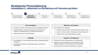 12
Strategische Personalplanung
Arbeitspaket 2: Jobfamilien zur Bündelung und Fokussierung bilden
2 3 41 5
Personalbedarf –
Untern.strategie
Jobfamilien –
Bedarfsorient.
Personal-
bestand
Gap-Analyse
und Reporting
Maßnahmen –
Strat. Initiativen
6
Verankerung -
Regelplanung
Methoden und VerfahrenZiel und Aufgaben
Vorgehen und ErgebnisseBeteiligte
► Simulation von Szenarien der Entwicklung des Personalbedarfs (Demand-A.)
► Transfer-Potenziale im Unternehmen sichtbar machen: Bündelung von
Funktionen in Kompetenzclustern und Fokussierung/Priorisierung.
► Gezielte Untersuchung von Kompetenzlücken.
► Personalabteilung, um eine Kompetenzclusterung oder Jobfamilienarchitektur
zu entwickeln.
► Geschäftsbereiche validieren die Jobfamilienarchitektur und prüfen die
Umsetzbarkeit.
► Lean Development von Jobfamilien:
► Identifizierung der Bereiche mit Veränderungsbedarf (originäre Treiber).
► Inkrement., schrittw. Vorgehen; Erarbeitung von Zwischenergebnissen.
► Wichtig: Verzicht auf den Gesamtüberblick zu Beginn!
► Einigung auf sinnvolle Clusterungskriterien und Zuschreibungen.
► Abgleich mit Unternehmensfunktionen (Ist-Soll-Matching); wichtig:
Qualifizierungszeitraum innerhalb Jobfamilie max. sechs Monate.
► Einschätzung des Ausmaßes der Bedarfstreiber pro Jobfamilie.
 
