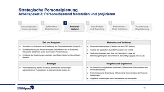 13
Strategische Personalplanung
Arbeitspaket 3: Personalbestand feststellen und projizieren
2 3 41 5
Personalbedarf –
Untern.strategie
Jobfamilien –
Bedarfsorient.
Personal-
bestand
Gap-Analyse
und Reporting
Maßnahmen –
Strat. Initiativen
6
Verankerung -
Regelplanung
Methoden und VerfahrenZiel und Aufgaben
Vorgehen und ErgebnisseBeteiligte
► Simulation von Szenarien der Entwicklung des Personalbestandes (Supply-A.)
► Qualitätssicherung der Personalrohdaten, Identifikation des Ist-Zustandes
fokussierter Jobfamilien sowie deren lineare Fortschreibung.
► Ermittlung der Abweichungen zwischen zukünftigem Bedarf und zukünftigem
Bestand.
► Personalabteilung zwecks Ermittlung anstehender Verrentungen,
wahrscheinlicher Fluktuationen, zu übernehmender Azubis, etc.
► Personalrohdatenanalyse (Tabellen aus dem ERP System)
► Analyse der (geplanten) Austritte/Fluktuation und Eintritte
► Deskriptive Analysen nach Alter und Geschlecht, Länge der
Betriebszugehörigkeit, Senioritätslevel, Beschäftigungsgrad (VZ/TZ), etc.
► Ist-Zustand (für ausgewählte Jobfamilien): Differenzierte Dokumentation des
Personalbestandes
► Fortschreibung der Entwicklung: Differenzierte Dokumentation der Personal-
bewegungen
► Ungefähre Vorstellungen über Ersatzbedarfe und Neubedarfe
 