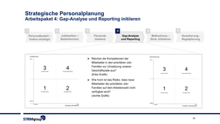19
Strategische Personalplanung
Arbeitspaket 4: Gap-Analyse und Reporting initiieren
2 3 41 5
Personalbedarf –
Untern.strategie
Jobfamilien –
Bedarfsorient.
Personal-
bestand
Gap-Analyse
und Reporting
Maßnahmen –
Strat. Initiativen
6
Verankerung -
Regelplanung
► Reichen die Kompetenzen der
Mitarbeiter in den prioritären Job-
Familien zur Umsetzung unserer
Geschäftsziele aus?
(linke Grafik)
► Wie hoch ist das Risiko, dass neue
Mitarbeiter der prioritären Job-
Familien auf dem Arbeitsmarkt nicht
verfügbar sind?
(rechte Grafik)
 
