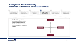 20
Strategische Personalplanung
Arbeitspaket 4: Gap-Analyse und Reporting initiieren
2 3 41 5
Personalbedarf –
Untern.strategie
Jobfamilien –
Bedarfsorient.
Personal-
bestand
Gap-Analyse
und Reporting
Maßnahmen –
Strat. Initiativen
6
Verankerung -
Regelplanung
► Die Einschätzungen zu den
personalwirtschaftlichen Risiken
können für jede prioritäre Job-
Familie bzw. Schlüsselposition in
einem Netzdiagramm visualisieren
werden:
 