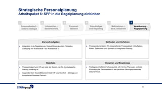 23
Strategische Personalplanung
Arbeitspaket 6: SPP in die Regelplanung einbinden
2 3 41 5
Personalbedarf –
Untern.strategie
Jobfamilien –
Bedarfsorient.
Personal-
bestand
Gap-Analyse
und Reporting
Maßnahmen –
Strat. Initiativen
6
Verankerung -
Regelplanung
Methoden und VerfahrenZiel und Aufgaben
Vorgehen und ErgebnisseBeteiligte
► Integration in die Regelplanung; Herausführung aus dem Pilotstatus
(Übergang von Ausbaustufe 1 zur Ausbaustufe 2).
► Prozessinhaber kann HR sein oder der Bereich, der für die strategische
Planung zuständig ist.
► Gegenüber dem Geschäftsbereich bleibt HR verantwortlich - abhängig von
kompetenten Business Partnern.
► Prozessdokumentation: PA-übergreifender Prozessablauf mit Aufgaben,
Rollen, Zeiträumen und –punkten zur integrierten Planung.
► Festlegung inhaltlicher Schwerpunkte; z.B. Ad-hoc-Planungen und/oder
Einbindung der Personaldaten in den jährlichen Planungsprozess des
Unternehmens.
 
