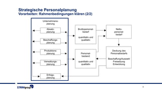 4
Strategische Personalplanung
Vorarbeiten: Rahmenbedingungen klären (2/2)
 
