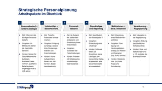 5
Strategische Personalplanung
Arbeitspakete im Überblick
2 3 41 5
Personalbedarf –
Untern.strategie
Jobfamilien –
Bedarfsorient.
Personal-
bestand
Gap-Analyse
und Reporting
Maßnahmen –
Strat. Initiativen
6
Verankerung -
Regelplanung
► Ziel: Erkennen des
künftigen Personal-
bedarfs
► Vorgehen: Im
Mittelpunkt stehen
die Geschäfts-
bereiche
► Hürden: Nutzen für
Geschäftsbereiche
aufzeigen,
Business Cases
rechnen, qualitative
Bedarfe planen,
langfristiger Fokus
(3-5 Jahre)
► Ziel: Transfer-
Potenziale sichtbar
machen
► Vorgehen: Einigung
auf einige, wesent-
liche Clusterungs-
kriterien und
Zuschreibungen
► Hürden: Hoher
Aufwand beim
Bauen von Job-
familien, Besitz-
standswahrung
► Ziel: Ist-Zustand
der Jobfamilien
analysieren und
Entwicklung linear
fortschreiben
► Vorgehen:
Erarbeiten der
Fortschreibungen
► Hürden: Arbeiten
mit Schätzwerten,
unvollständige
Datenbestände
► Ziel: Spezifikation
von Arbeitspaket 1
► Vorgehen:
Entwicklung einer
„Heatmap“
► Hürden: Software
liefert auf
Knopfdruck keine
Lösungen, der
menschliche Dialog
ist essentiell, eine
Gesamtübersicht
ist unrealistisch
► Ziel: Entwicklung
eines Maßnahmen-
portfolios
► Vorgehen: Fest-
legung von
Handlungsfeldern
entlang von Risiken
und Szenarien
(buy, build, borrow)
► Hürden: Silodenke
bzw. (zu) hohe
Anspruchs-
formulierung
► Ziel: Integration in
die Regelplanung
► Vorgehen: Klärung
des inhaltlichen
Schwerpunktes
► Hürden: Rolle und
Selbstverständnis
v. HR und/oder der
Business Partner
 