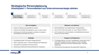 6
Strategische Personalplanung
Arbeitspaket 1: Personalbedarf aus Unternehmensstrategie ableiten
2 3 41 5
Personalbedarf –
Untern.strategie
Jobfamilien –
Bedarfsorient.
Personal-
bestand
Gap-Analyse
und Reporting
Maßnahmen –
Strat. Initiativen
6
Verankerung -
Regelplanung
Methoden und VerfahrenZiel und Aufgaben
Vorgehen und ErgebnisseBeteiligte
► Analyse und Bewertung des geschäftlichen Kontextes
► Erkennen des zukünftigen Personalbedarfs in quant. und qualit. Hinsicht.
► Übersetzung der Unternehmensstrategie in quantitative und qualitative
Personalbedarfe (einschließlich Zeit und Ort).
► Geschäftsbereichsleiter mit fundiertem Strategieverständnis.
► Diszipl. Vorgesetzte(r) sowie 1-2 erfahrene Mitarbeiter des Pilotbereiches.
► Personalleiter und qualifizierter HR Business Partner.
► Einbindung der Arbeitnehmervertretung (Offenheit und Transparenz!)
► Beurteilungsleitfaden, Kernkompetenzanalyse, Strategie Mapping
► Quant. (Finanz-/Performance-)Daten, etc., qualit. Indikatoren (PESTEL)
► Der Fokus liegt nicht nur auf Kompetenzen und Qualifikationsanforderungen,
sondern auch auf dem Mindset.
► 3-4 Strategieworkshops: Pain Points, Geschäftstreiber, Auswirkungen auf den
Faktor Arbeit, strategische Optionen, Szenarien und dafür notwendige
Fähigkeiten, Eingrenzung auf relevante Mitarbeitergruppen / Jobfamilien,
Bedarfstreiber.
► Einrichtung eines Planungsraumes; fest zugeordneten Projektraumes
 