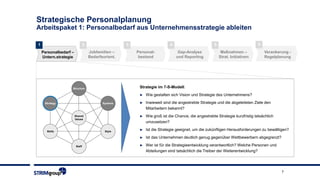 7
Strategische Personalplanung
Arbeitspaket 1: Personalbedarf aus Unternehmensstrategie ableiten
2 3 41 5
Personalbedarf –
Untern.strategie
Jobfamilien –
Bedarfsorient.
Personal-
bestand
Gap-Analyse
und Reporting
Maßnahmen –
Strat. Initiativen
6
Verankerung -
Regelplanung
Strategie im 7-S-Modell:
► Wie gestalten sich Vision und Strategie des Unternehmens?
► Inwieweit sind die angestrebte Strategie und die abgeleiteten Ziele den
Mitarbeitern bekannt?
► Wie groß ist die Chance, die angestrebte Strategie kurzfristig tatsächlich
umzusetzen?
► Ist die Strategie geeignet, um die zukünftigen Herausforderungen zu bewältigen?
► Ist das Unternehmen deutlich genug gegenüber Wettbewerbern abgegrenzt?
► Wer ist für die Strategieentwicklung verantwortlich? Welche Personen und
Abteilungen sind tatsächlich die Treiber der Weiterentwicklung?
 
