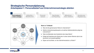 8
Strategische Personalplanung
Arbeitspaket 1: Personalbedarf aus Unternehmensstrategie ableiten
2 3 41 5
Personalbedarf –
Untern.strategie
Jobfamilien –
Bedarfsorient.
Personal-
bestand
Gap-Analyse
und Reporting
Maßnahmen –
Strat. Initiativen
6
Verankerung -
Regelplanung
Werte im 7-S-Modell:
► Was sind die gemeinsamen Werte im Unternehmen?
► Welche Unternehmensphilosophie und welches Selbstverständnis prägt das
Unternehmen?
► Teilen die Mitarbeiter das Verständnis über diese Werte?
► Erfolgt die Entwicklung der Werte eher in einem starren Rahmen oder ist sie
dynamisch und anpassungsfähig?
► Eignen sich die Werte, um die Unternehmenskultur zu fördern?
 