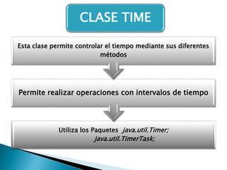 CLASE TIME
Utiliza los Paquetes java.util.Timer;
java.util.TimerTask;
Permite realizar operaciones con intervalos de tiempo
Esta clase permite controlar el tiempo mediante sus diferentes
métodos