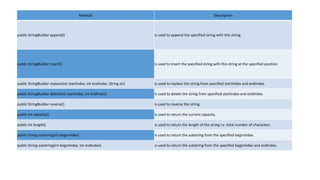Method Description
public StringBuilder append() is used to append the specified string with this string.
public StringBuilder insert() is used to insert the specified string with this string at the specified position.
public StringBuilder replace(int startIndex, int endIndex, String str) is used to replace the string from specified startIndex and endIndex.
public StringBuilder delete(int startIndex, int endIndex) is used to delete the string from specified startIndex and endIndex.
public StringBuilder reverse() is used to reverse the string.
public int capacity() is used to return the current capacity.
public int length() is used to return the length of the string i.e. total number of characters.
public String substring(int beginIndex) is used to return the substring from the specified beginIndex.
public String substring(int beginIndex, int endIndex) is used to return the substring from the specified beginIndex and endIndex.
 