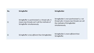 No. StringBuffer StringBuilder
1)
StringBuffer is synchronized i.e. thread safe. It
means two threads can't call the methods of
StringBuffer simultaneously.
StringBuilder is non-synchronized i.e. not
thread safe. It means two threads can call
the methods of StringBuilder
simultaneously.
2) StringBuffer is less efficient than StringBuilder.
StringBuilder is more efficient than
StringBuffer.
 