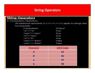 String Operators
Character ASCII Code
A 65
B 66
a 97
b 98
 