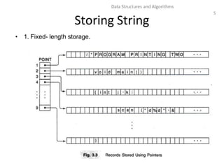 5
Data Structures and Algorithms
Storing String
• 1. Fixed- length storage.
 