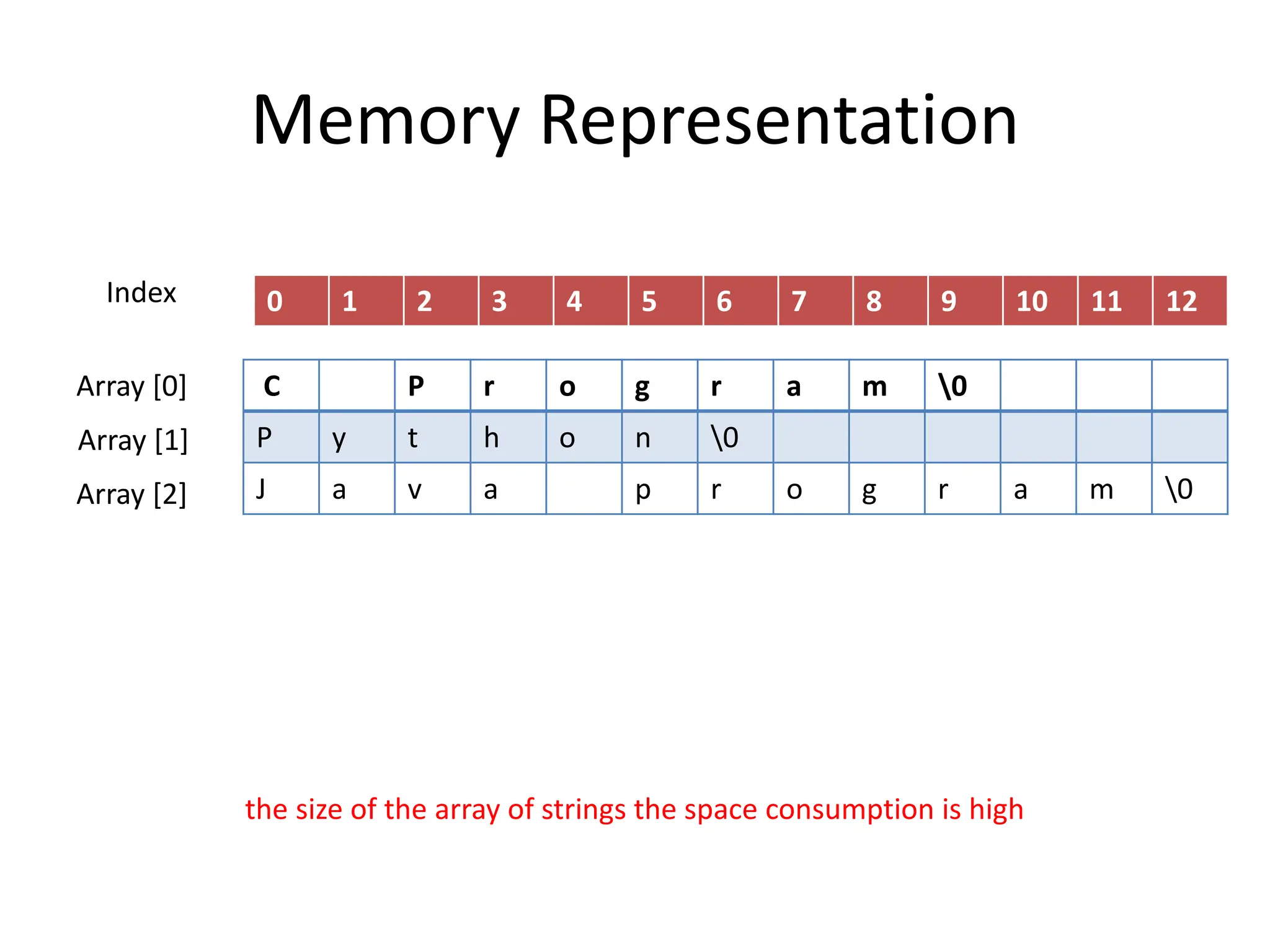 Memory Representation
C P r o g r a m 0
P y t h o n 0
J a v a p r o g r a m 0
0 1 2 3 4 5 6 7 8 9 10 11 12
Index
Array [0]
Array [1]
Array [2]
the size of the array of strings the space consumption is high
 