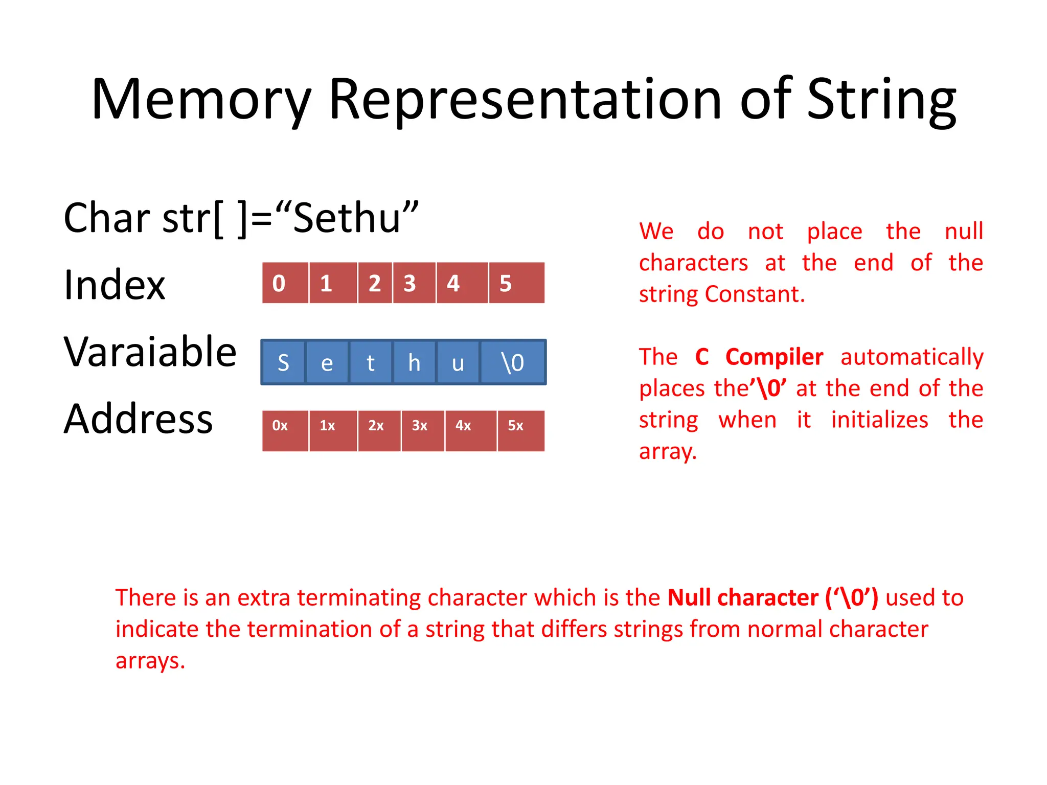 Memory Representation of String
Char str[ ]=“Sethu”
Index
Varaiable
Address
There is an extra terminating character which is the Null character (‘0’) used to
indicate the termination of a string that differs strings from normal character
arrays.
S e t h u
0 1 2 3 4 5
0
0x 1x 2x 3x 4x 5x
We do not place the null
characters at the end of the
string Constant.
The C Compiler automatically
places the’0’ at the end of the
string when it initializes the
array.
 
