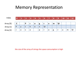 Memory Representation
C P r o g r a m 0
P y t h o n 0
J a v a p r o g r a m 0
0 1 2 3 4 5 6 7 8 9 10 11 12
Index
Array [0]
Array [1]
Array [2]
the size of the array of strings the space consumption is high
 