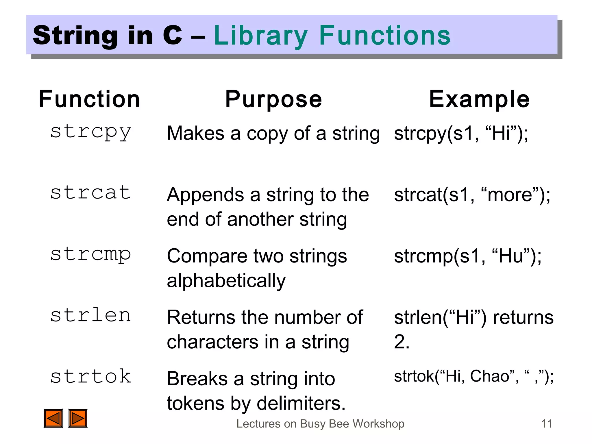 Lectures on Busy Bee Workshop 11
String in C – Library FunctionsString in C – Library Functions
Function Purpose Example
strcpy Makes a copy of a string strcpy(s1, “Hi”);
strcat Appends a string to the
end of another string
strcat(s1, “more”);
strcmp Compare two strings
alphabetically
strcmp(s1, “Hu”);
strlen Returns the number of
characters in a string
strlen(“Hi”) returns
2.
strtok Breaks a string into
tokens by delimiters.
strtok(“Hi, Chao”, “ ,”);
 