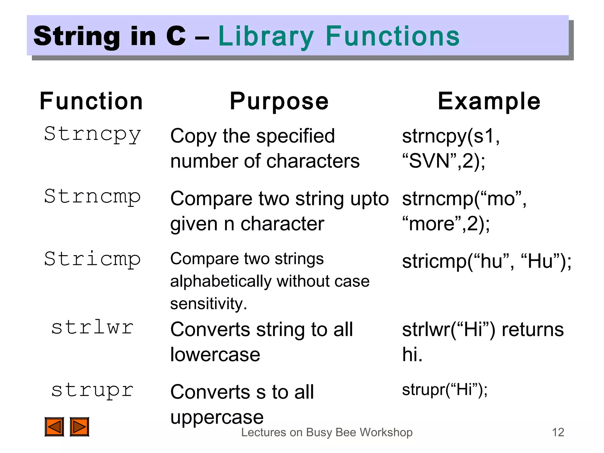 Lectures on Busy Bee Workshop 12
String in C – Library FunctionsString in C – Library Functions
Function Purpose Example
Strncpy Copy the specified
number of characters
strncpy(s1,
“SVN”,2);
Strncmp Compare two string upto
given n character
strncmp(“mo”,
“more”,2);
Stricmp Compare two strings
alphabetically without case
sensitivity.
stricmp(“hu”, “Hu”);
strlwr Converts string to all
lowercase
strlwr(“Hi”) returns
hi.
strupr Converts s to all
uppercase
strupr(“Hi”);
 