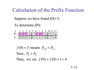 Calculation of the Prefix Function 
Suppose we have found f(8)=3. 
To determine f(9): 
3 -12 
f (8) = 3 means 
P = 
P 
Now, 
P = 
P 
9 4 
6,8 1,3 
f f 
= + = 
Thus, we set (9) (8) 1 4 
 