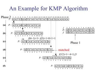 An Example for KMP Algorithm 
Phase 1 
3 -15 
Phase 2 
f(4–1)+1= f(3)+1=0+1=1 
matched 
f(12)+1= 4+1=5 
 