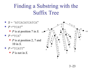 Finding a Substring with the 
3 -23 
Suffix Tree 
 S = “ATCACATCATCA” 
 P =“TCAT” 
 P is at position 7 in S. 
 P =“TCA” 
 P is at position 2, 7 and 
10 in S. 
 P =“TCATT” 
 P is not in S. 
 