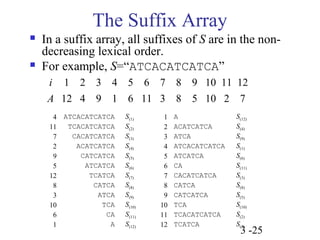 i 1 2 3 4 5 6 7 8 9 10 11 12 
A 12 4 9 1 6 11 3 8 5 10 2 7 
3 -25 
The Suffix Array 
 In a suffix array, all suffixes of S are in the non-decreasing 
lexical order. 
 For example, S=“ATCACATCATCA” 
4 ATCACATCATCA S(1) 
11 TCACATCATCA S(2) 
7 CACATCATCA S(3) 
2 ACATCATCA S(4) 
9 CATCATCA S(5) 
5 ATCATCA S(6) 
12 TCATCA S(7) 
8 CATCA S(8) 
3 ATCA S(9) 
10 TCA S(10) 
6 CA S(11) 
1 A S(12) 
1 A S(12) 
2 ACATCATCA S(4) 
3 ATCA S(9) 
4 ATCACATCATCA S(1) 
5 ATCATCA S(6) 
6 CA S(11) 
7 CACATCATCA S(3) 
8 CATCA S(8) 
9 CATCATCA S(5) 
10 TCA S(10) 
11 TCACATCATCA S(2) 
12 TCATCA S(7) 
 