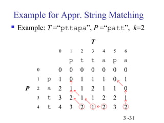 Example for Appr. String Matching 
 Example: T =“pttapa”, P =“patt”, k=2 
3 -31 
T 
0 1 2 3 4 5 6 
p t t a p a 
P 
0 0 0 0 0 0 0 0 
1 p 1 0 1 1 1 0 1 
2 a 2 1 1 2 1 1 0 
3 t 3 2 1 1 2 2 1 
4 t 4 3 2 1 2 3 2 
