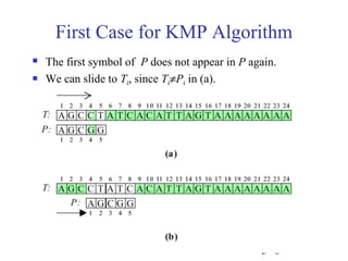 First Case for KMP Algorithm 
 The first symbol of P does not appear in P again. 
 We can slide to T4, since T4¹P4 in (a). 
3 -6 
 