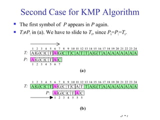 Second Case for KMP Algorithm 
 The first symbol of P appears in P again. 
 T7¹P7 in (a). We have to slide to T6, since P6=P1=T6. 
3 -7 
 