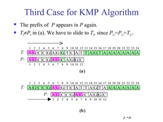Third Case for KMP Algorithm 
 The prefix of P appears in P again. 
 T8¹P8 in (a). We have to slide to T6, since P6,7=P1,2=T6,7. 
3 -8 
 