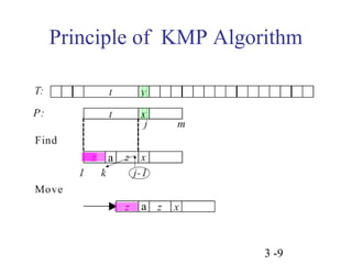 Principle of KMP Algorithm 
3 -9 
a 
a 
 