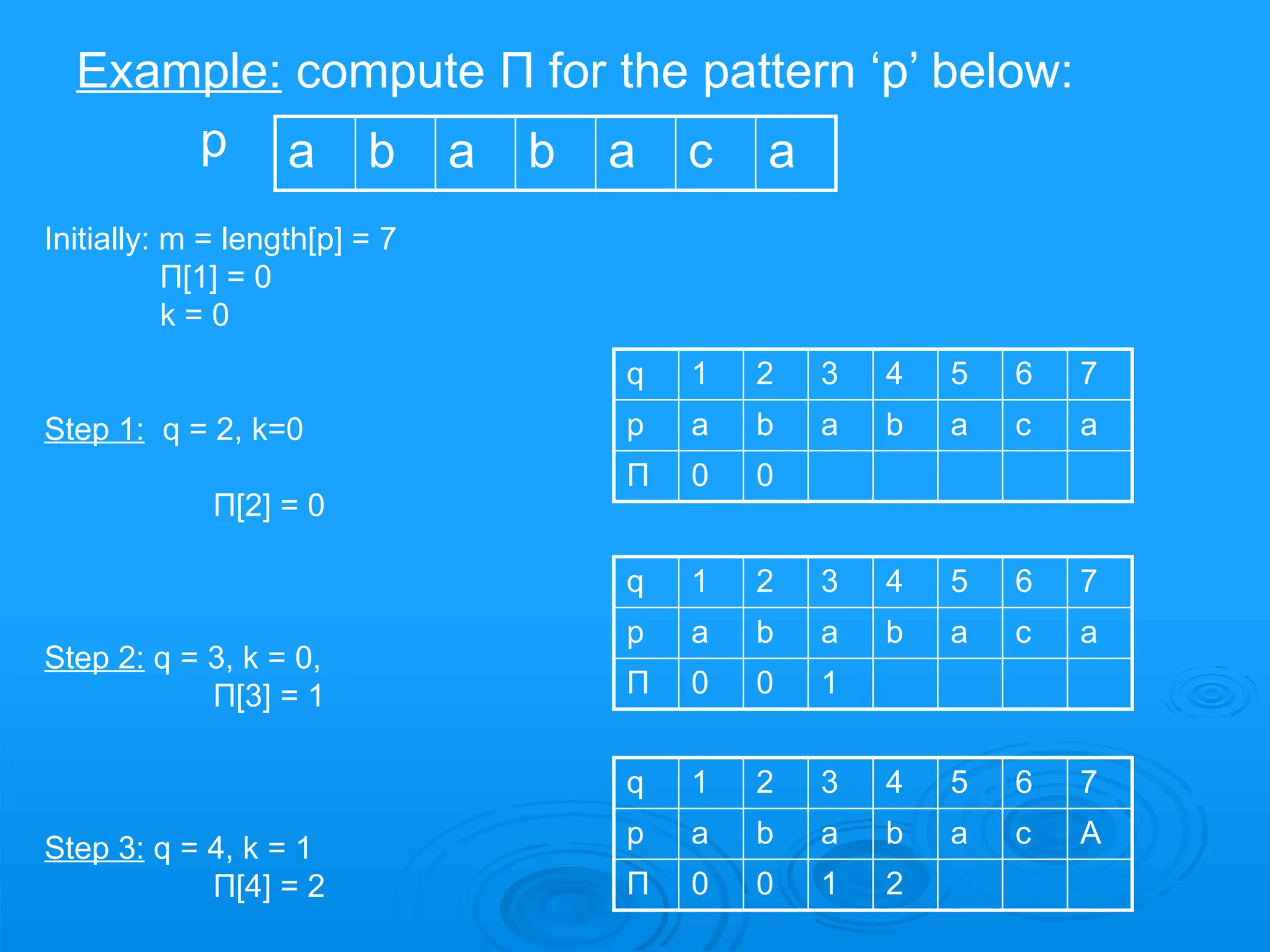 Example: compute Π for the pattern ‘p’ below:
p a b a b a c a
Initially: m = length[p] = 7
Π[1] = 0
k = 0
Step 1: q = 2, k=0
Π[2] = 0
Step 2: q = 3, k = 0,
Π[3] = 1
Step 3: q = 4, k = 1
Π[4] = 2
q 1 2 3 4 5 6 7
p a b a b a c a
Π 0 0
q 1 2 3 4 5 6 7
p a b a b a c a
Π 0 0 1
q 1 2 3 4 5 6 7
p a b a b a c A
Π 0 0 1 2
 