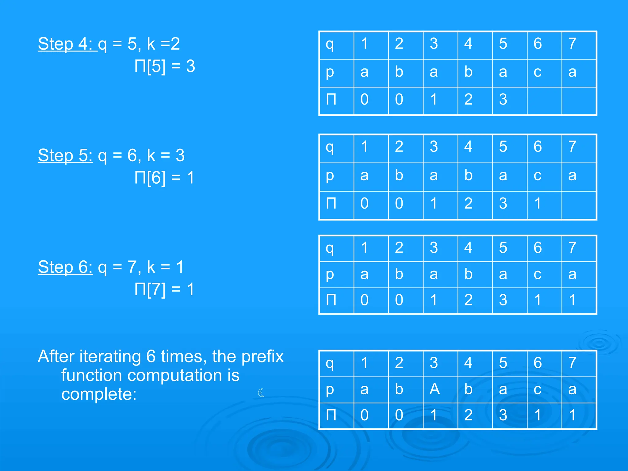 Step 4: q = 5, k =2
Π[5] = 3
Step 5: q = 6, k = 3
Π[6] = 1
Step 6: q = 7, k = 1
Π[7] = 1
After iterating 6 times, the prefix
function computation is
complete: 
q 1 2 3 4 5 6 7
p a b a b a c a
Π 0 0 1 2 3
q 1 2 3 4 5 6 7
p a b a b a c a
Π 0 0 1 2 3 1
q 1 2 3 4 5 6 7
p a b a b a c a
Π 0 0 1 2 3 1 1
q 1 2 3 4 5 6 7
p a b A b a c a
Π 0 0 1 2 3 1 1
 