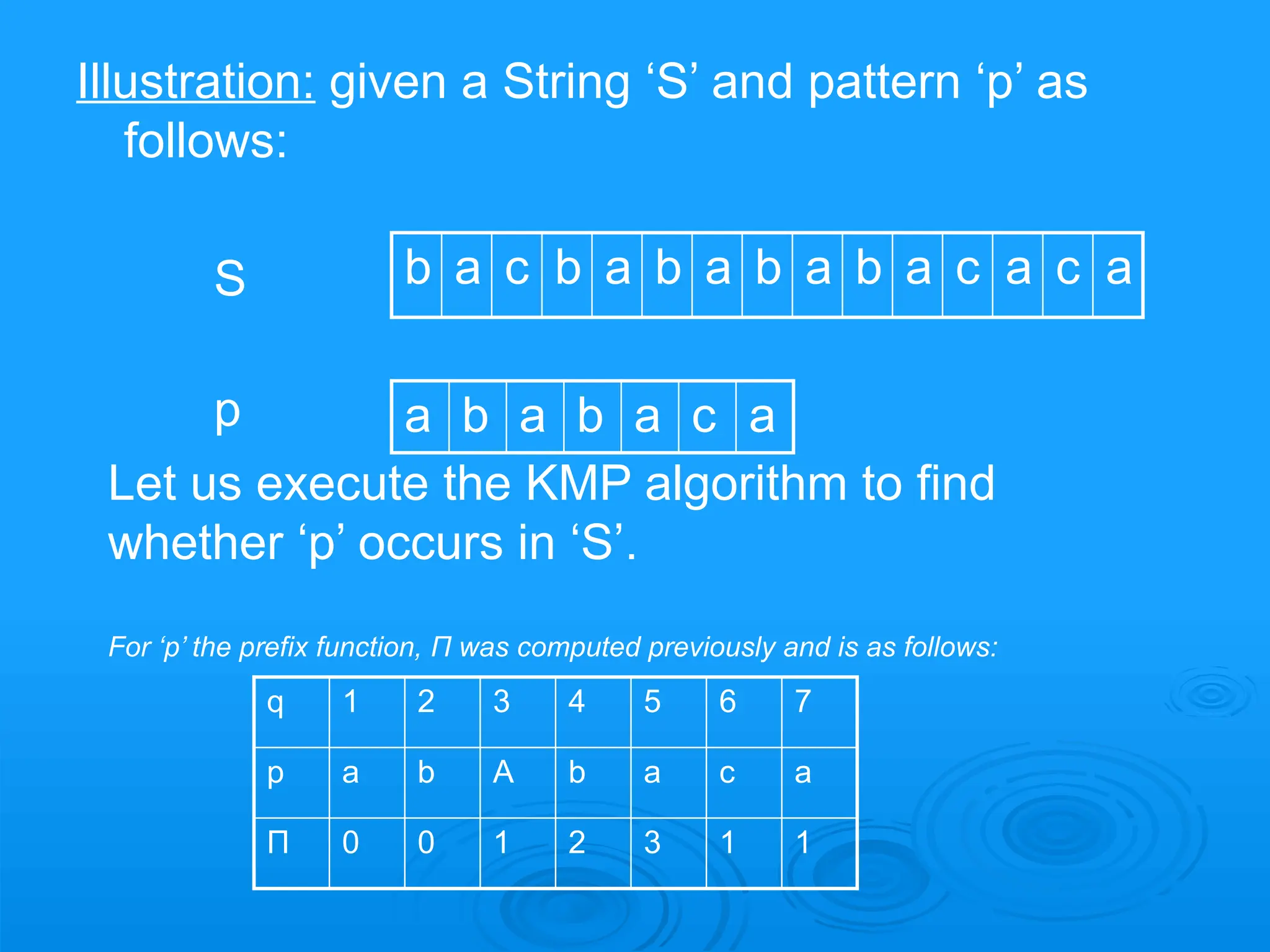 Illustration: given a String ‘S’ and pattern ‘p’ as
follows:
S b a c b a b a b a b a c a c a
p a b a b a c a
Let us execute the KMP algorithm to find
whether ‘p’ occurs in ‘S’.
For ‘p’ the prefix function, Π was computed previously and is as follows:
q 1 2 3 4 5 6 7
p a b A b a c a
Π 0 0 1 2 3 1 1
 