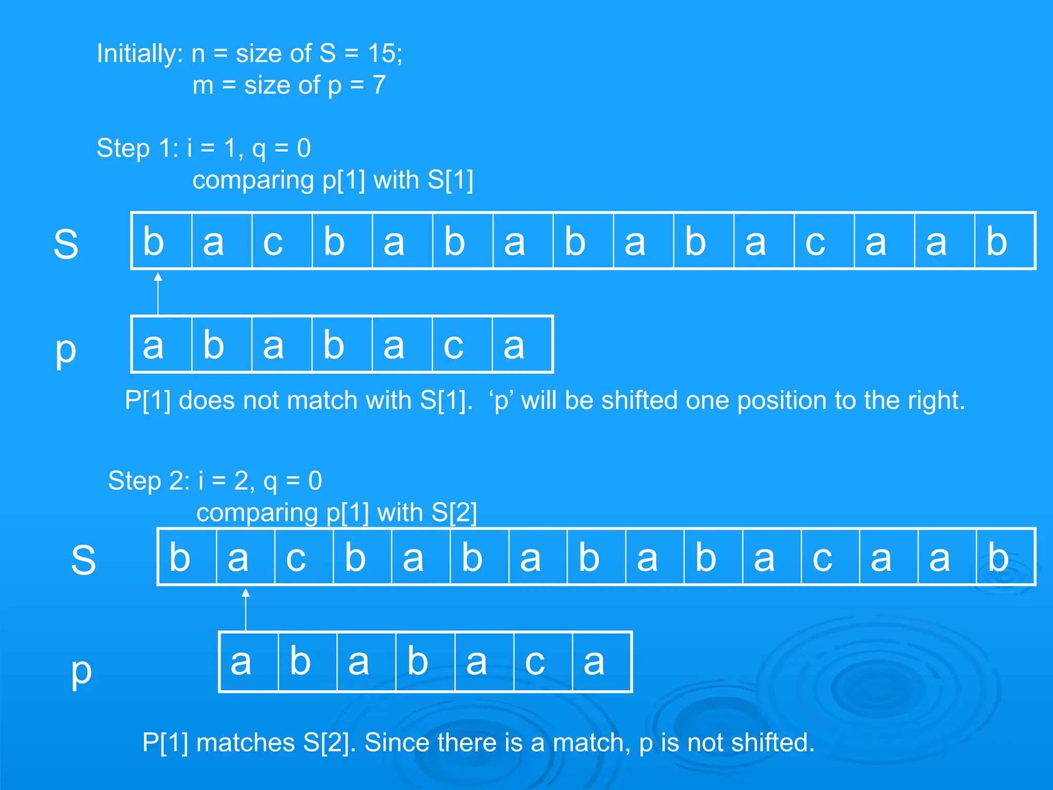 b a c b a b a b a b a c a a b
b a c b a b a b a b a c a a b
a b a b a c a
Initially: n = size of S = 15;
m = size of p = 7
Step 1: i = 1, q = 0
comparing p[1] with S[1]
S
p
P[1] does not match with S[1]. ‘p’ will be shifted one position to the right.
S
p a b a b a c a
Step 2: i = 2, q = 0
comparing p[1] with S[2]
P[1] matches S[2]. Since there is a match, p is not shifted.
 