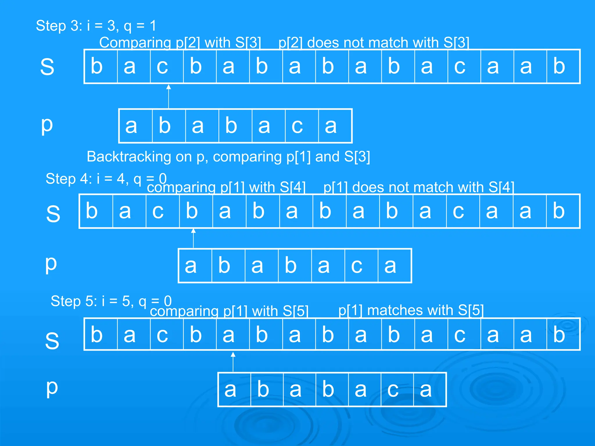 Step 3: i = 3, q = 1
b a c b a b a b a b a c a a b
Comparing p[2] with S[3]
S
a b a b a c a
b a c b a b a b a b a c a a b
b a c b a b a b a b a c a a b
a b a b a c a
a b a b a c a
p
S
p
S
p
p[2] does not match with S[3]
Backtracking on p, comparing p[1] and S[3]
Step 4: i = 4, q = 0
comparing p[1] with S[4] p[1] does not match with S[4]
Step 5: i = 5, q = 0
comparing p[1] with S[5] p[1] matches with S[5]
 