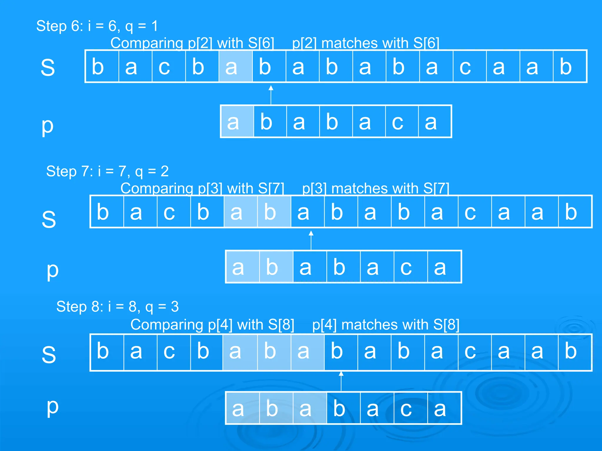 b a c b a b a b a b a c a a b
b a c b a b a b a b a c a a b
b a c b a b a b a b a c a a b
a b a b a c a
a b a b a c a
a b a b a c a
Step 6: i = 6, q = 1
S
p
Comparing p[2] with S[6] p[2] matches with S[6]
S
p
Step 7: i = 7, q = 2
Comparing p[3] with S[7] p[3] matches with S[7]
Step 8: i = 8, q = 3
Comparing p[4] with S[8] p[4] matches with S[8]
S
p
 
