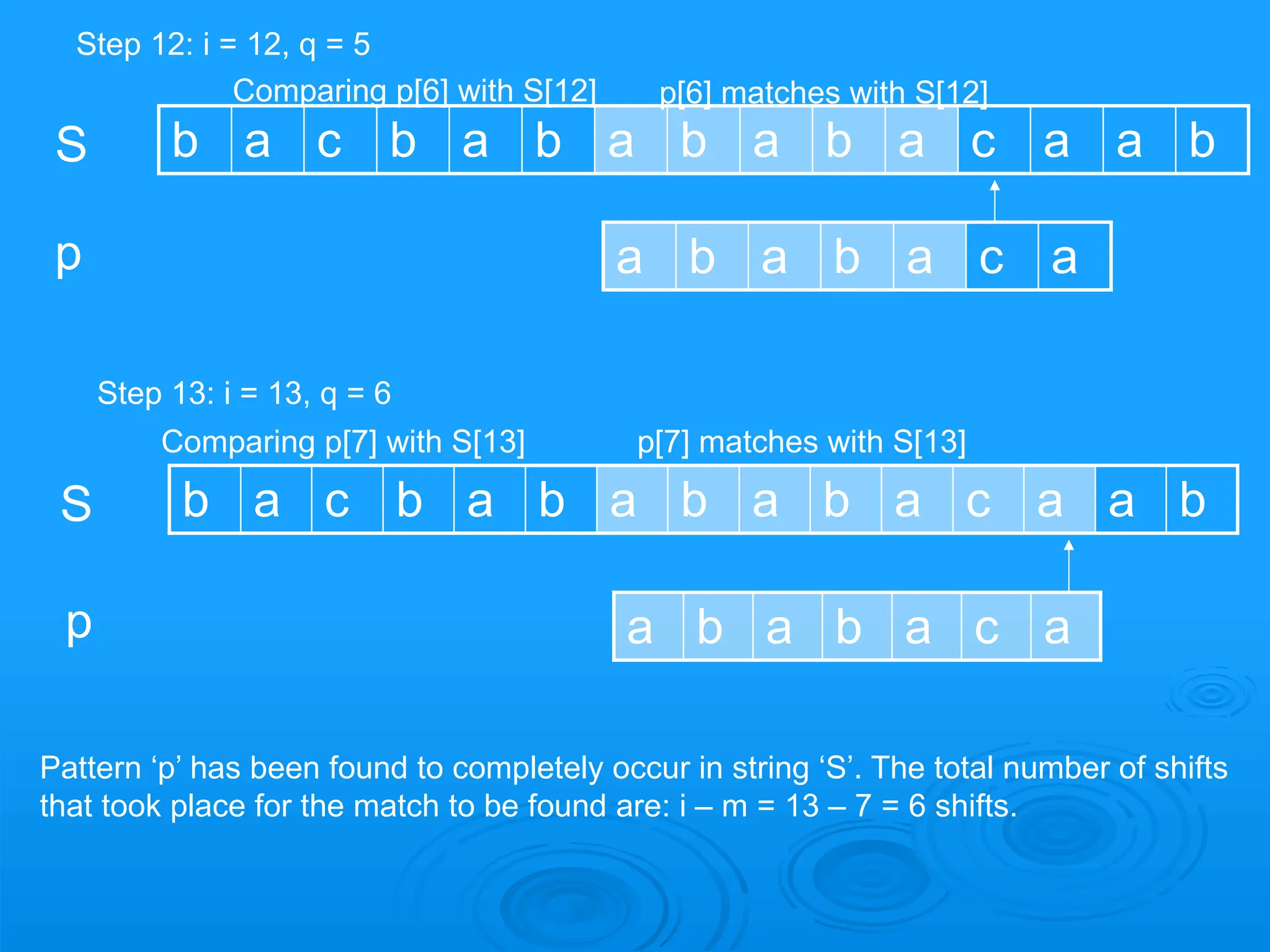 b a c b a b a b a b a c a a b
b a c b a b a b a b a c a a b
a b a b a c a
a b a b a c a
Step 12: i = 12, q = 5
Comparing p[6] with S[12]
Comparing p[7] with S[13]
S
S
p
p
Step 13: i = 13, q = 6
p[6] matches with S[12]
p[7] matches with S[13]
Pattern ‘p’ has been found to completely occur in string ‘S’. The total number of shifts
that took place for the match to be found are: i – m = 13 – 7 = 6 shifts.
 