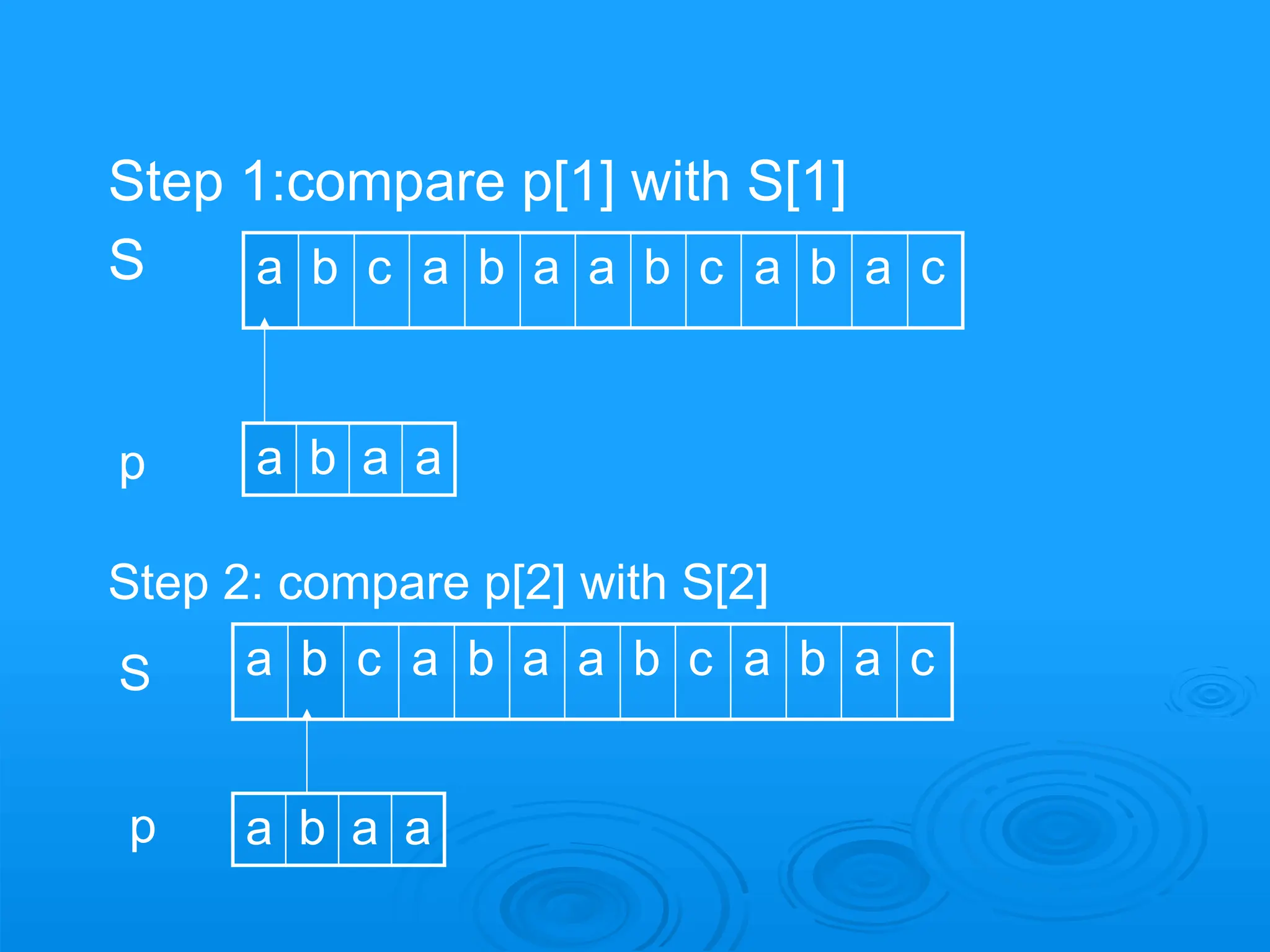 Step 1:compare p[1] with S[1]
S a b c a b a a b c a b a c
p a b a a
Step 2: compare p[2] with S[2]
S a b c a b a a b c a b a c
p a b a a
 